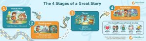 The 4 Stages of a Great Story — And the Secret Sauce No One Talks About